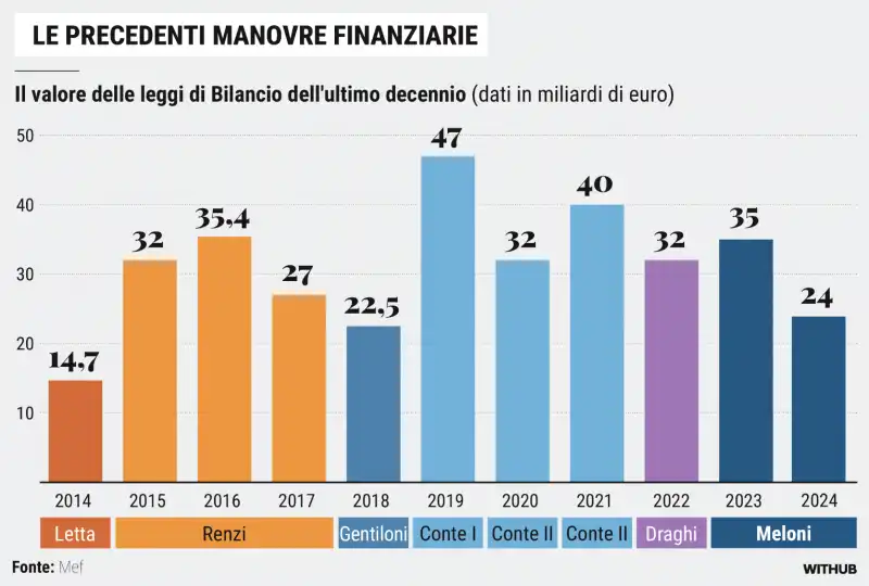 LE MANOVRE FINANZIARIA DAL 2014 AL 2024 