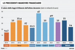 LE MANOVRE FINANZIARIA DAL 2014 AL 2024