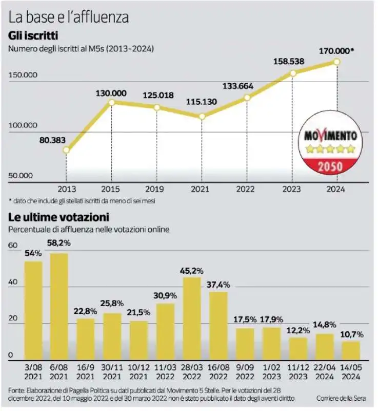 MOVIMENTO 5 STELLE - LA BASE E L AFFLUENZA 