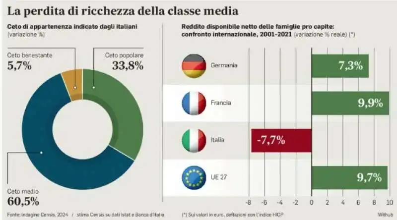 PERDITA DI RICCHEZZA DELLA CLASSE MEDIA - IL MESSAGGERO