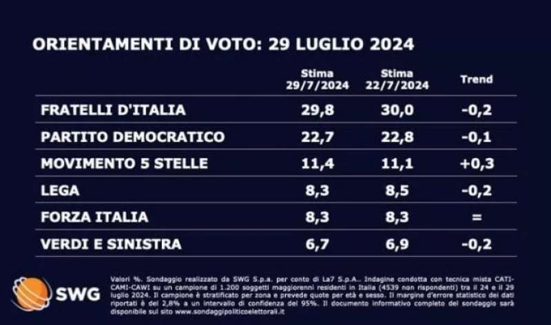 SONDAGGIO INTENZIONE DI VOTO - 29 LUGLIO 2024