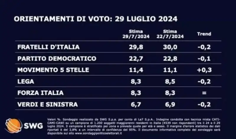 SONDAGGIO INTENZIONE DI VOTO - 29 LUGLIO 2024 