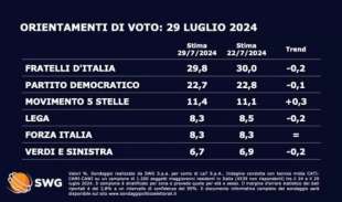 SONDAGGIO INTENZIONE DI VOTO - 29 LUGLIO 2024