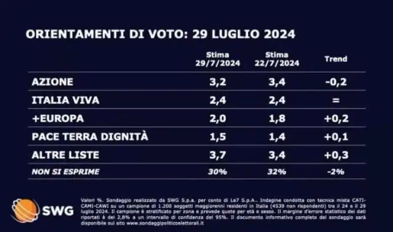 SONDAGGIO INTENZIONE DI VOTO - 29 LUGLIO 2024