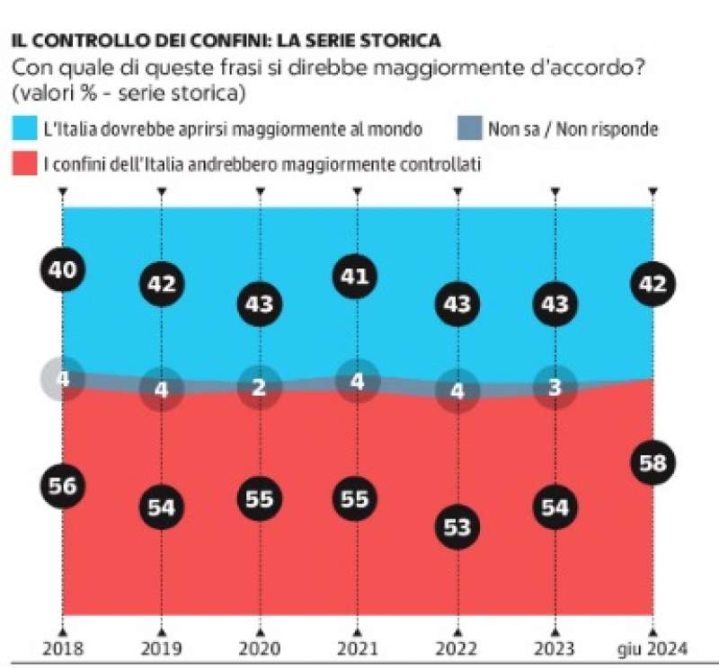 sondaggio su migranti e confini - lapolis e demos