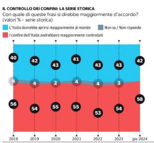 sondaggio su migranti e confini - lapolis e demos