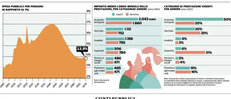 SPESA PUBBLICA PER LE PENSIONI - LA REPUBBLICA