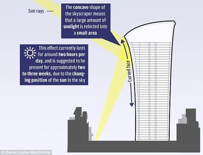 IL GRATTACIELO WALKIE TALKIE A LONDRA 