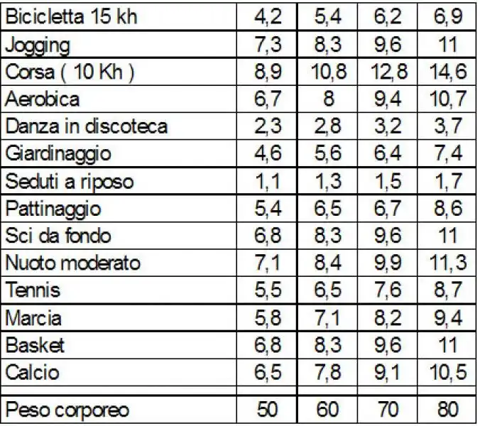 tabella calorie 