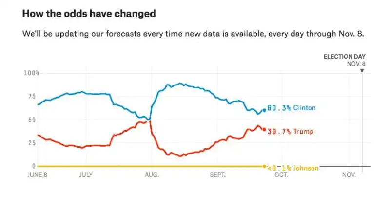 clinton trump secondo nate silver  