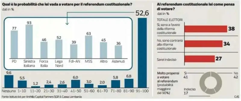 sondaggio Ixe referendum