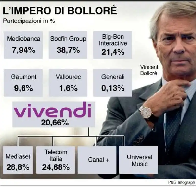 impero Bollore