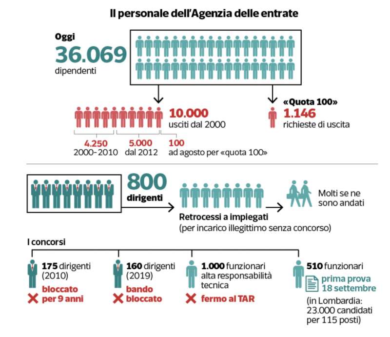 evasione fiscale in italia