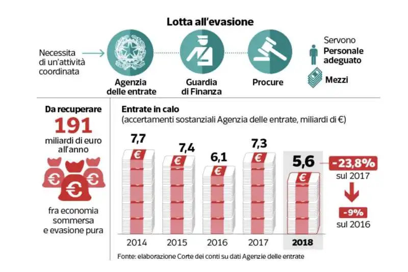 evasione fiscale in italia