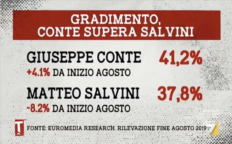 GRADIMENTO MATTEO SALVINI E GIUSEPPE CONTE - GHISLERI