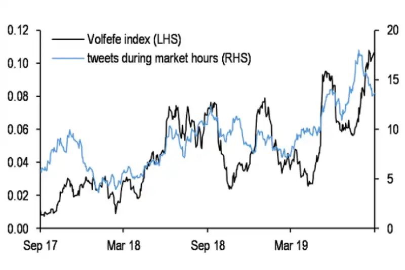 INDICE VOLFEFE DI JPMORGAN BASATO SUI TWEET DI TRUMP