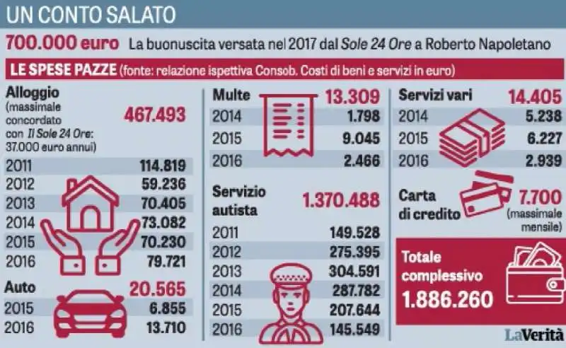 LE SPESE DI ROBERTO NAPOLETANO AL SOLE 24 ORE