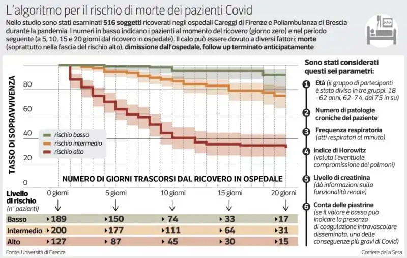 ALGORITMO PER IL RISCHIO DI MORTE NEI PAZIENTI COVID