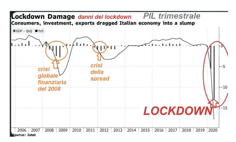 i danni del lockdown