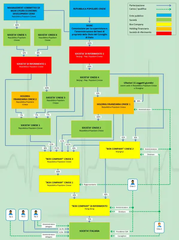 attuale schema di partecipazione e controllo della alpi aviation  (guardia di finanza)