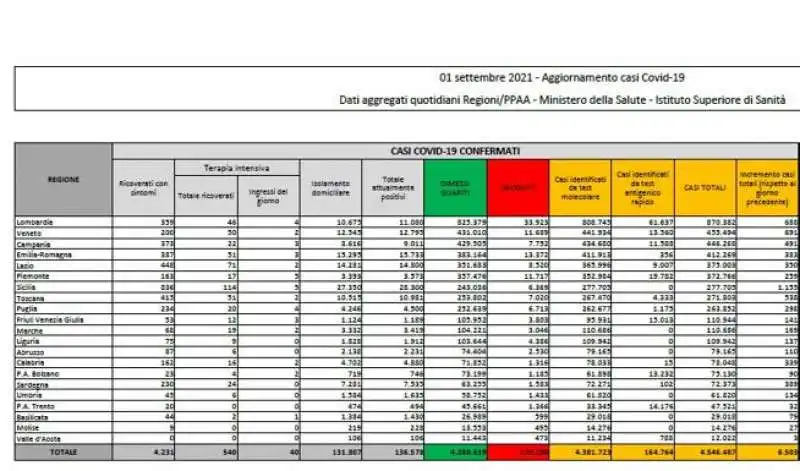 bollettino 1 settembre 2021