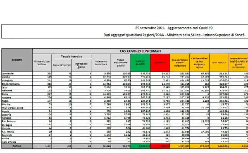 bollettino 29 settembre 2021