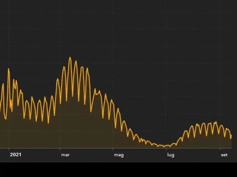 curva contagi 14 settembre 2021