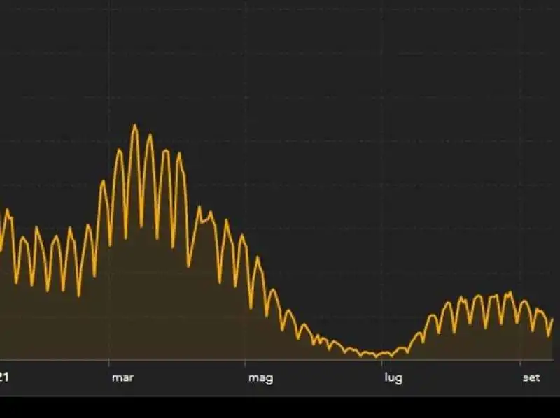curva contagi 15 settembre 2021