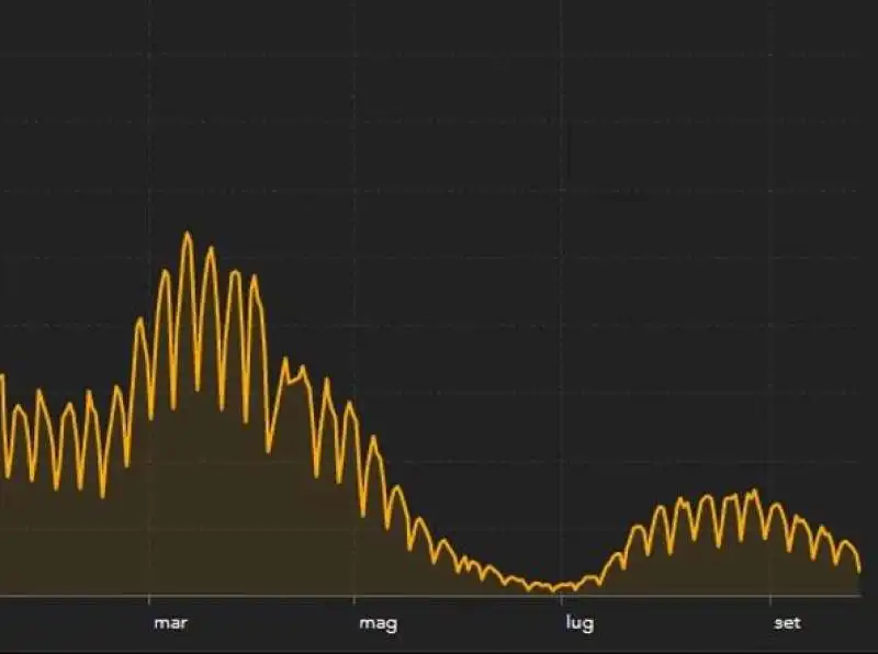  curva contagi 27 settembre 2021