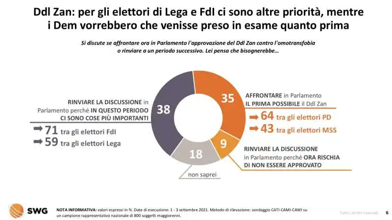 ddl zan   radar swg 5 settembre 2021 