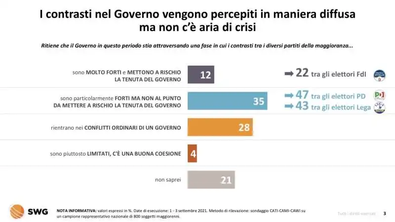 i contrasti nel governo   radar swg 5 settembre 2021