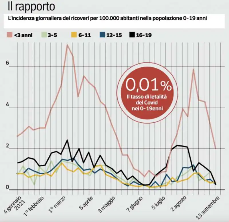 IL RAPPORTO DELL'ISS SU INCIDENZA GIORNALIERA DEI RICOVERI 