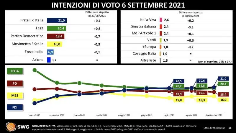 intenzioni di voto 6 settembre 2021