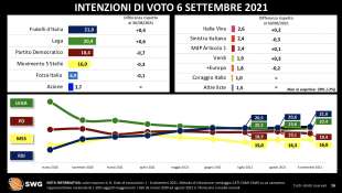 intenzioni di voto 6 settembre 2021