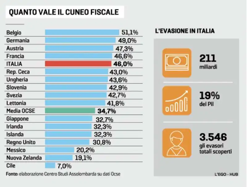 quanto vale il cuneo fiscale 