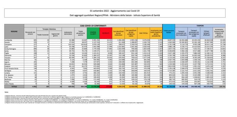 bollettino 1 settembre 2022