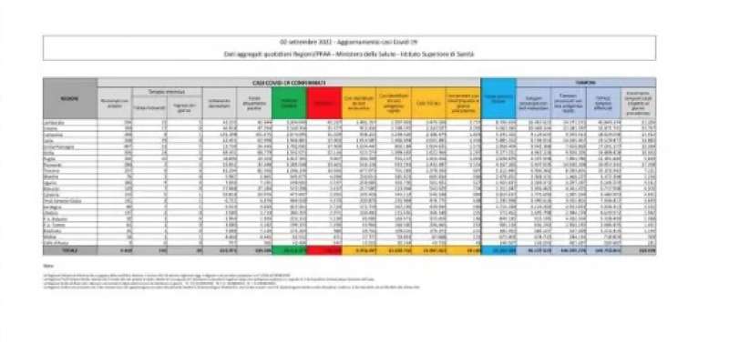 bollettino 2 settembre 2022