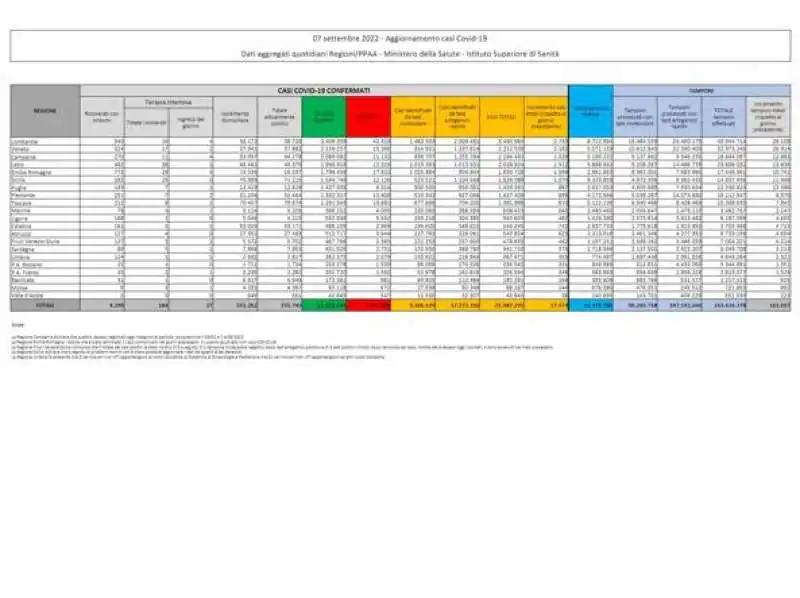 bollettino 7 settembre 2022