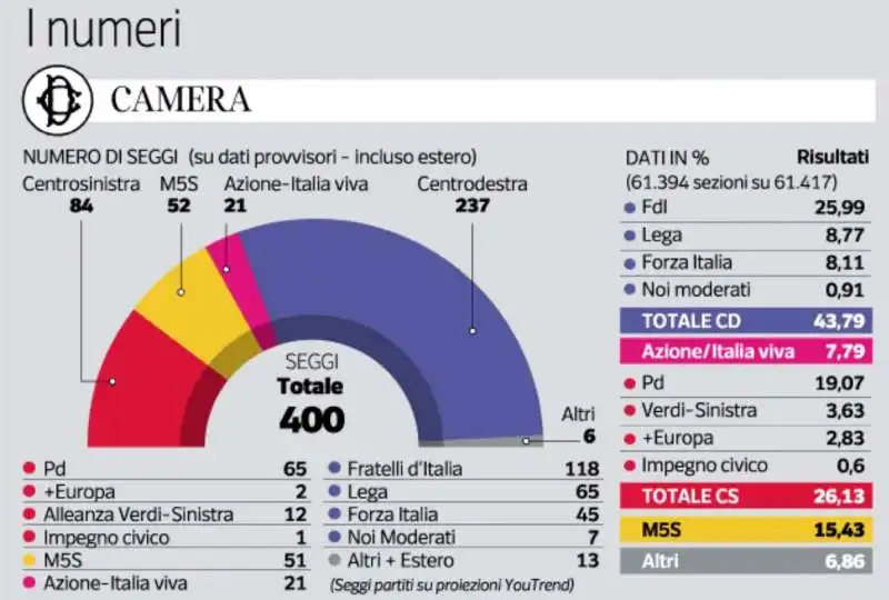 ELEZIONI POLITICHE 2022 - LA COMPOSIZIONE DELLA CAMERA DEI DEPUTATI