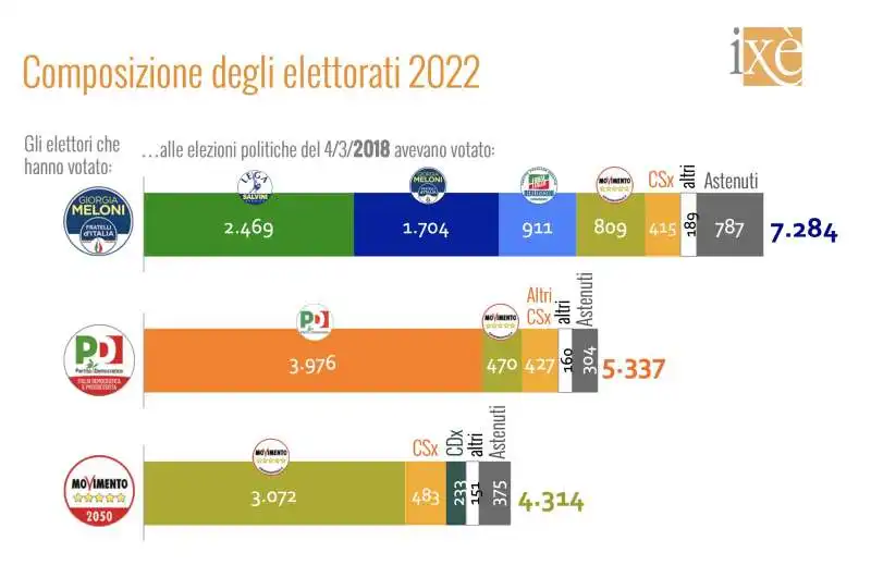 flussi elettorali ixe 5