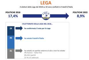 flussi elettorali swg 2