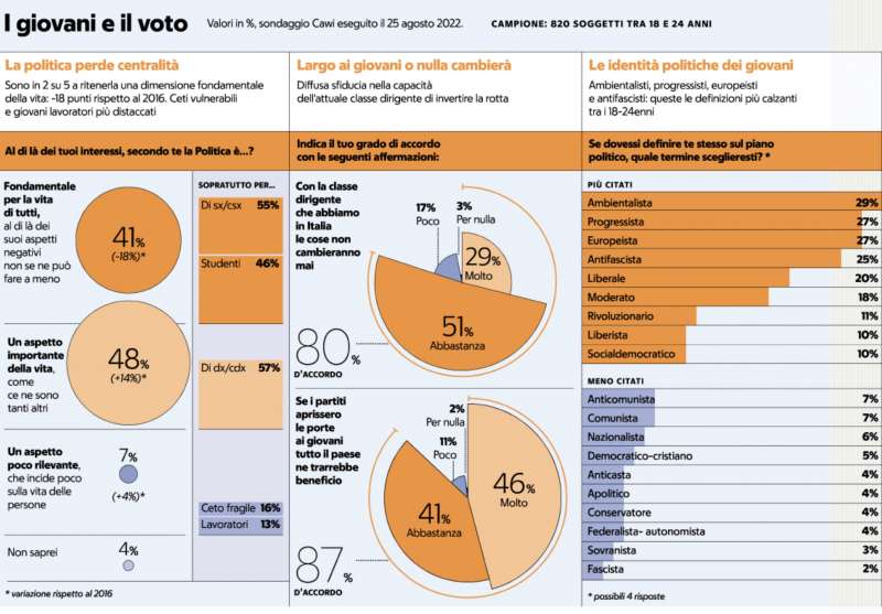 giovani e voto