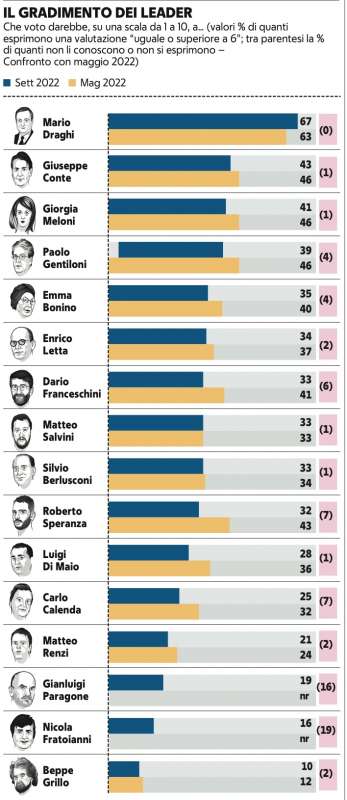 il gradimento dei leader sondaggio demos per repubblica 9 agosto 2022