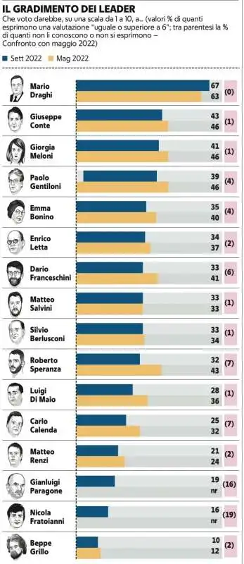 il gradimento dei leader   sondaggio demos per repubblica   9 agosto 2022