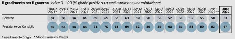 il gradimento per il governo sondaggio pagnoncelli 1 settembre 2022