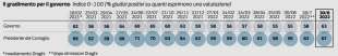 il gradimento per il governo sondaggio pagnoncelli 1 settembre 2022