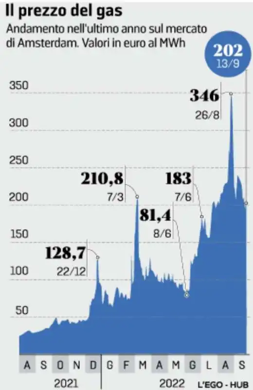 IL PREZZO DEL GAS 