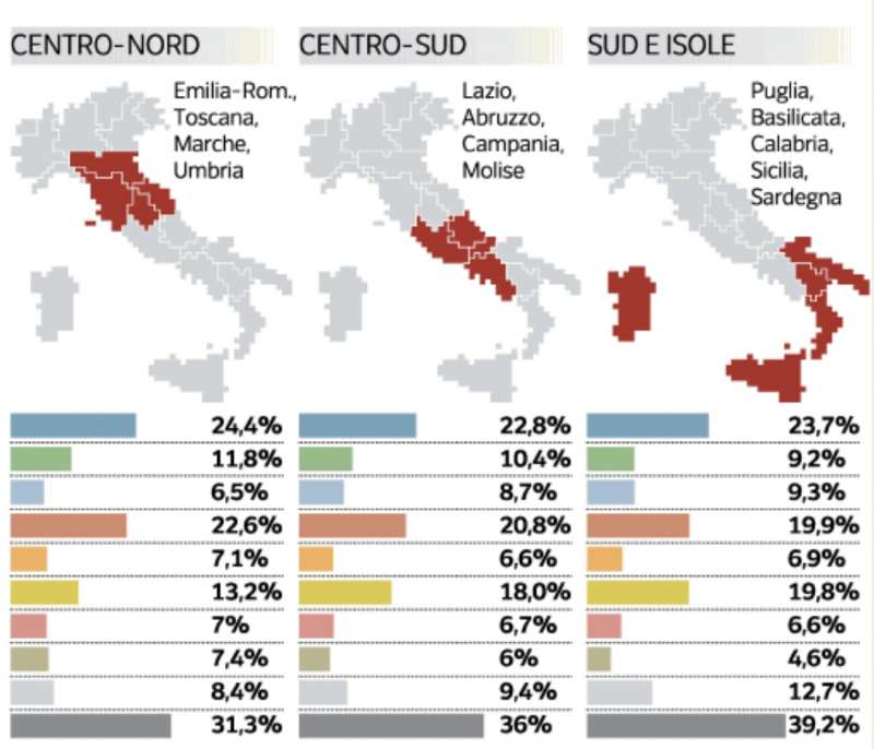 INTENZIONI DI VOTO PER AREA GEOGRAFICA - CENTRO E SUD - SONDAGGIO PAGNONCELLI PER IL CORRIERE DELLA SERA - 9 SETTEMBRE 2022