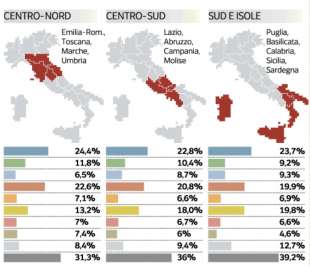 INTENZIONI DI VOTO PER AREA GEOGRAFICA - CENTRO E SUD - SONDAGGIO PAGNONCELLI PER IL CORRIERE DELLA SERA - 9 SETTEMBRE 2022