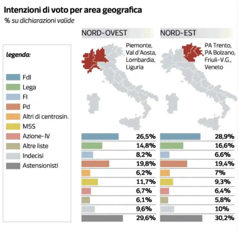 INTENZIONI DI VOTO PER AREA GEOGRAFICA - NORD - SONDAGGIO PAGNONCELLI PER IL CORRIERE DELLA SERA - 9 SETTEMBRE 2022